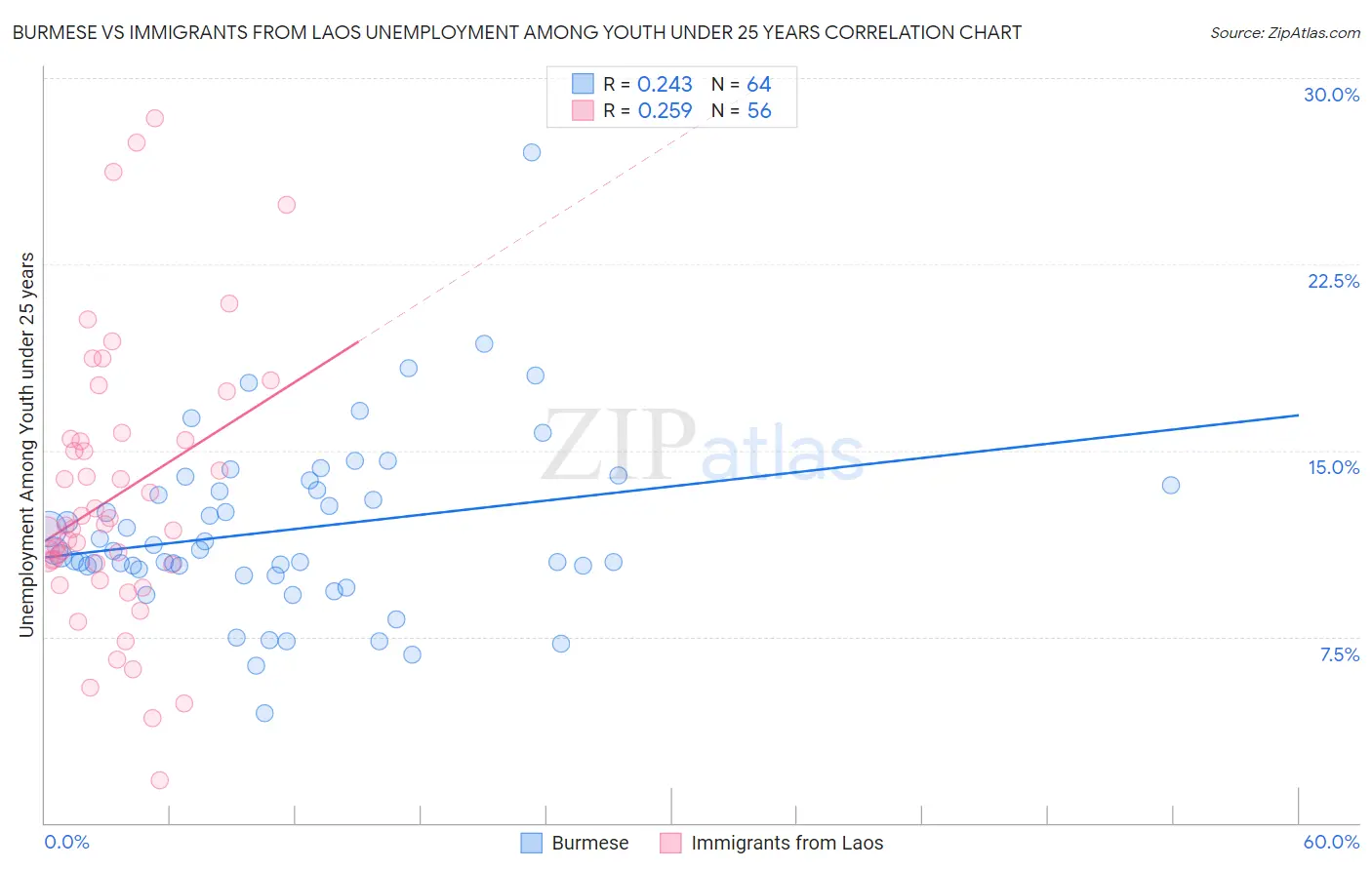 Burmese vs Immigrants from Laos Unemployment Among Youth under 25 years
