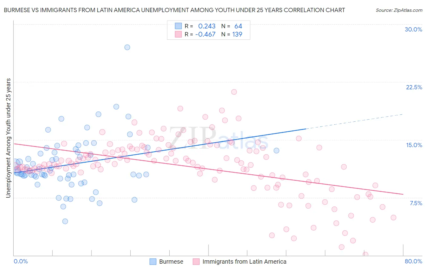 Burmese vs Immigrants from Latin America Unemployment Among Youth under 25 years