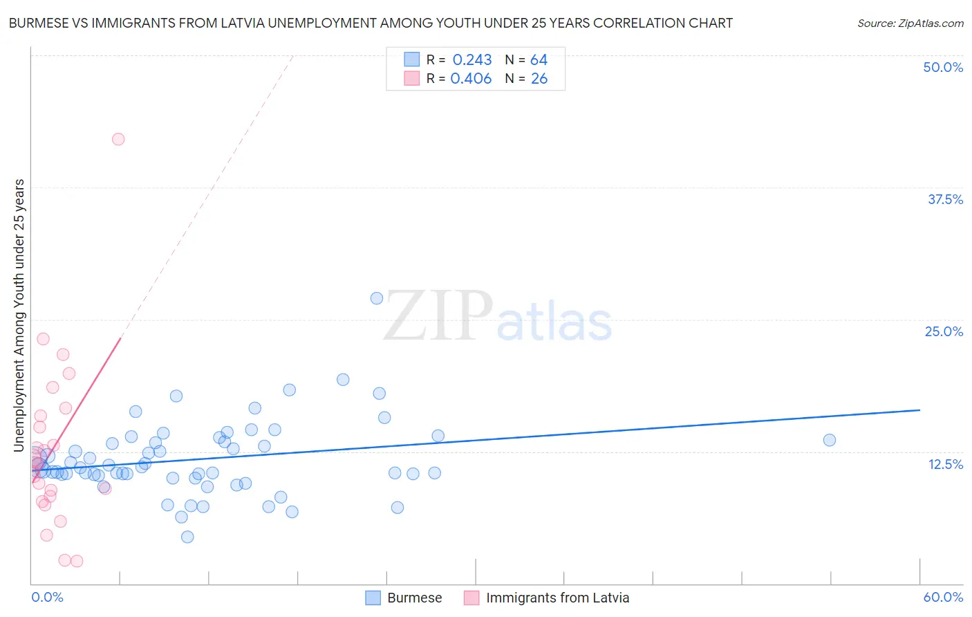Burmese vs Immigrants from Latvia Unemployment Among Youth under 25 years
