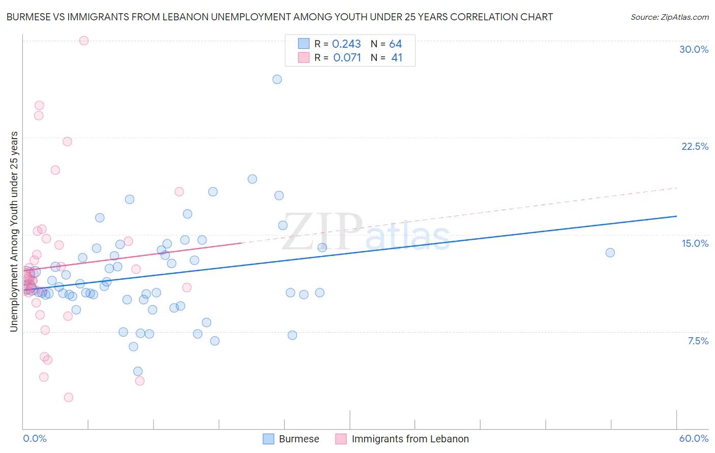 Burmese vs Immigrants from Lebanon Unemployment Among Youth under 25 years