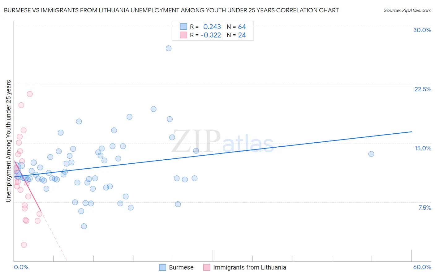 Burmese vs Immigrants from Lithuania Unemployment Among Youth under 25 years