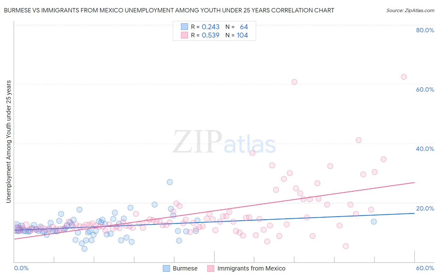 Burmese vs Immigrants from Mexico Unemployment Among Youth under 25 years