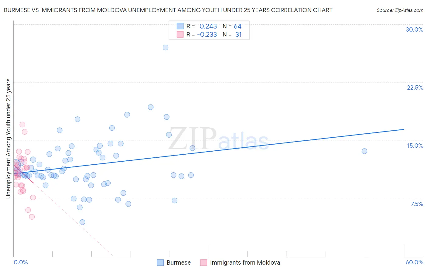 Burmese vs Immigrants from Moldova Unemployment Among Youth under 25 years
