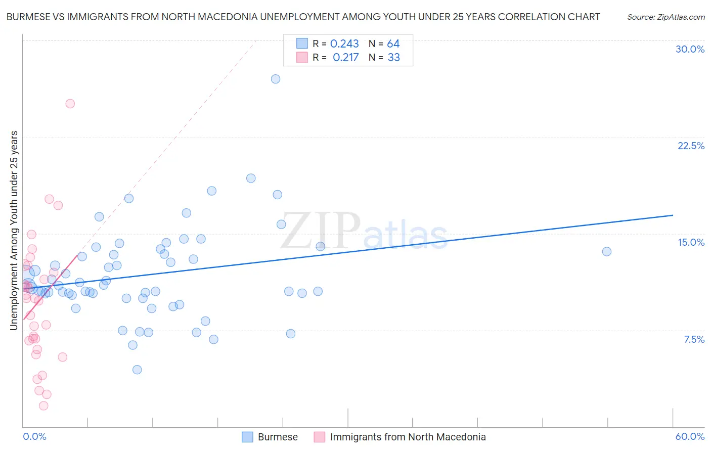 Burmese vs Immigrants from North Macedonia Unemployment Among Youth under 25 years