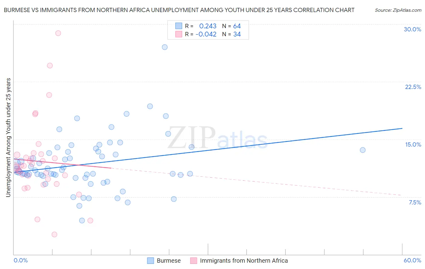 Burmese vs Immigrants from Northern Africa Unemployment Among Youth under 25 years