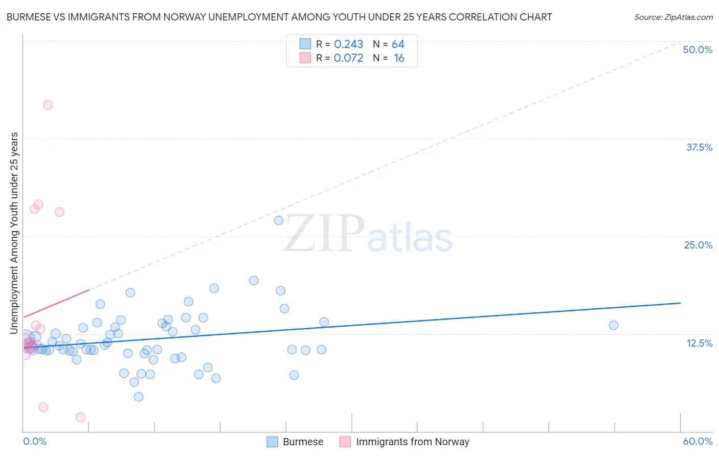 Burmese vs Immigrants from Norway Unemployment Among Youth under 25 years