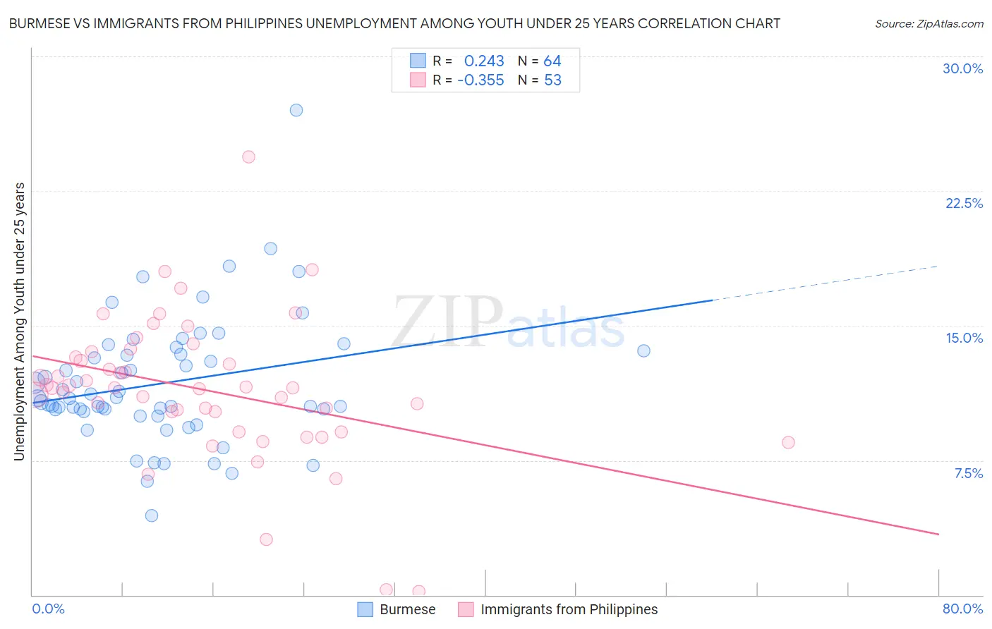 Burmese vs Immigrants from Philippines Unemployment Among Youth under 25 years