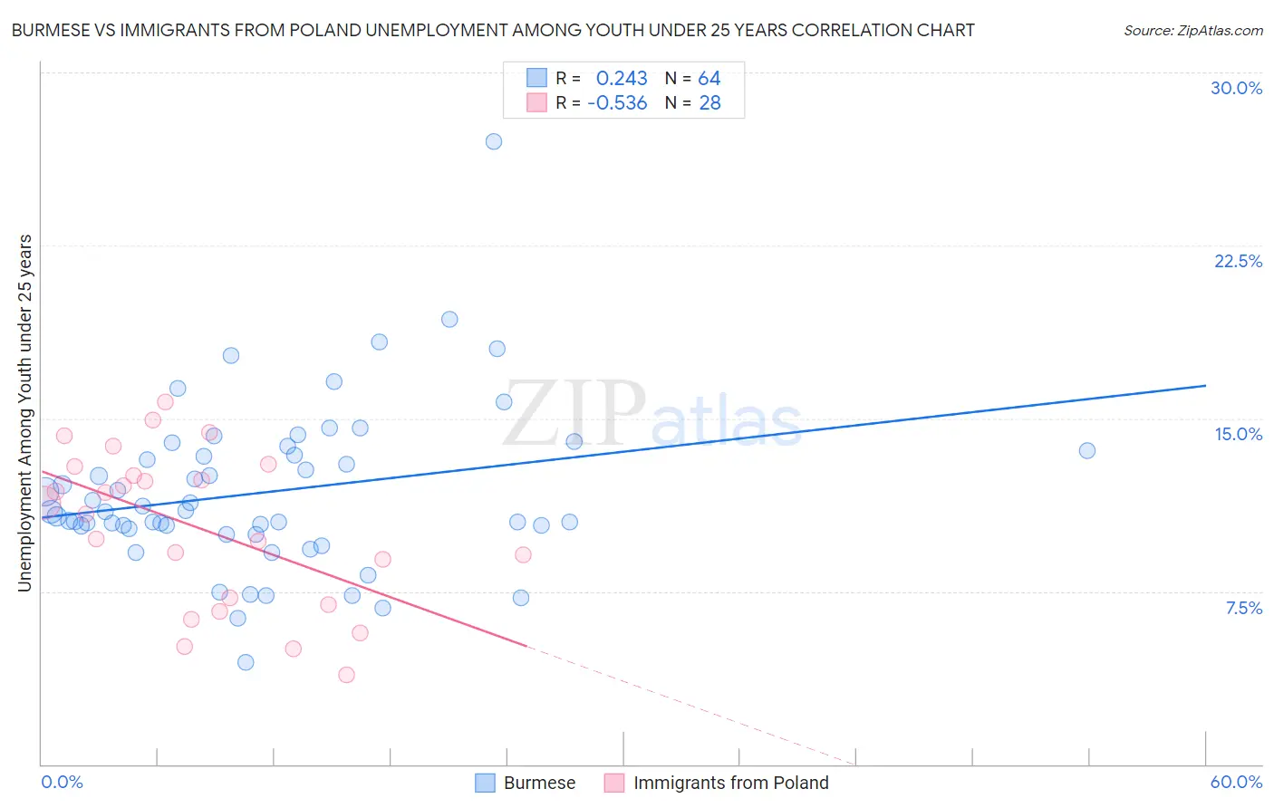 Burmese vs Immigrants from Poland Unemployment Among Youth under 25 years