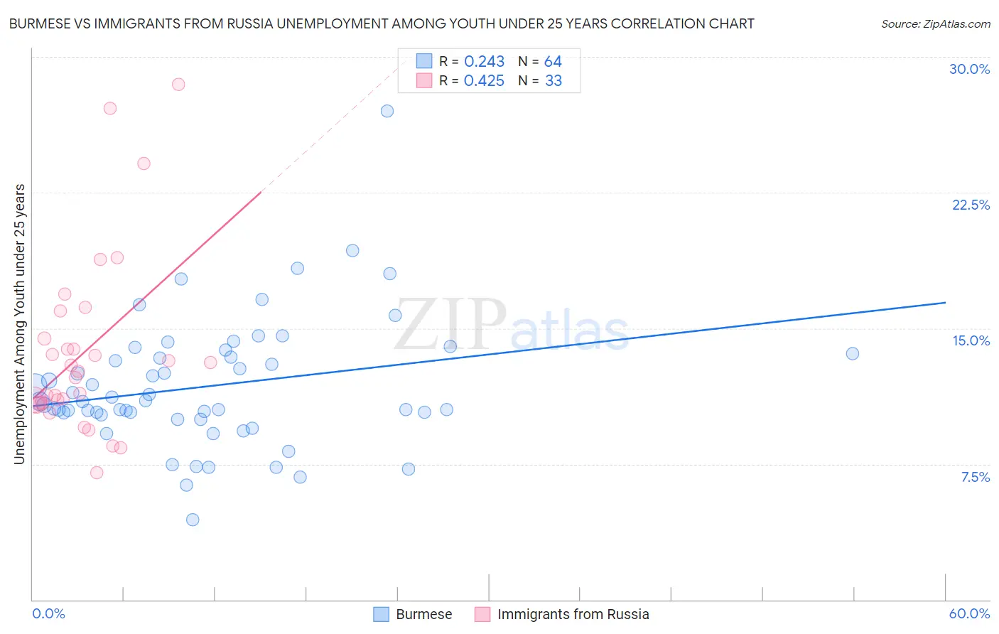 Burmese vs Immigrants from Russia Unemployment Among Youth under 25 years