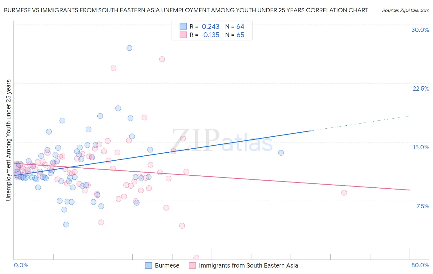 Burmese vs Immigrants from South Eastern Asia Unemployment Among Youth under 25 years