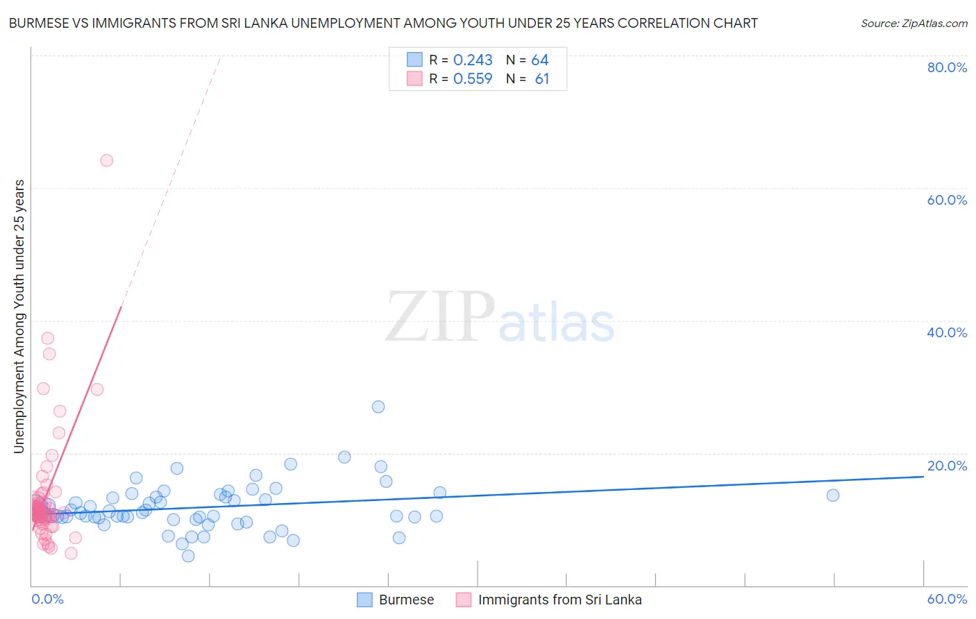 Burmese vs Immigrants from Sri Lanka Unemployment Among Youth under 25 years