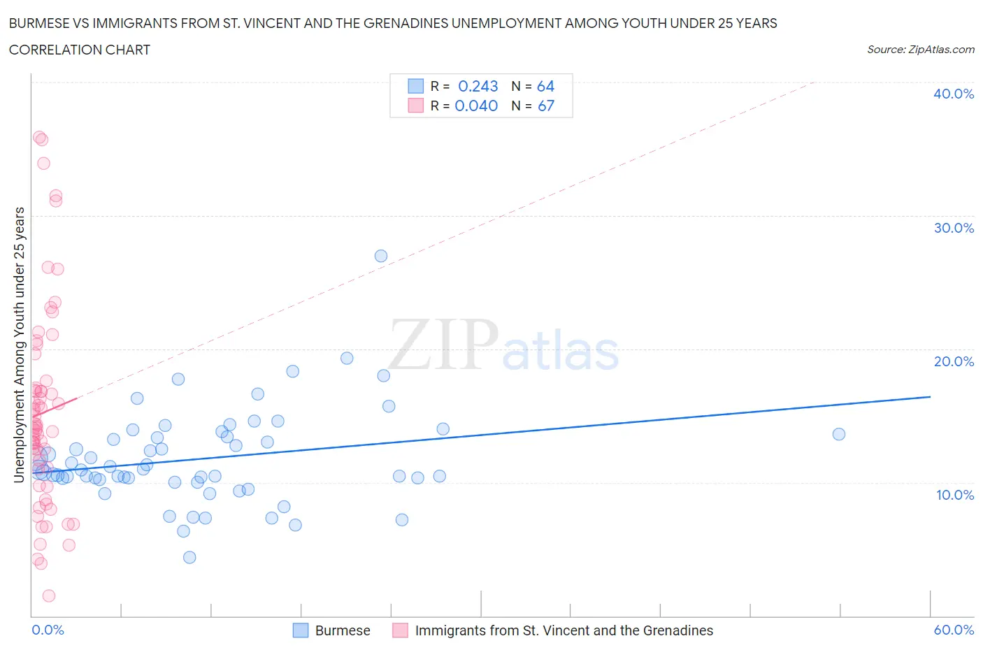 Burmese vs Immigrants from St. Vincent and the Grenadines Unemployment Among Youth under 25 years