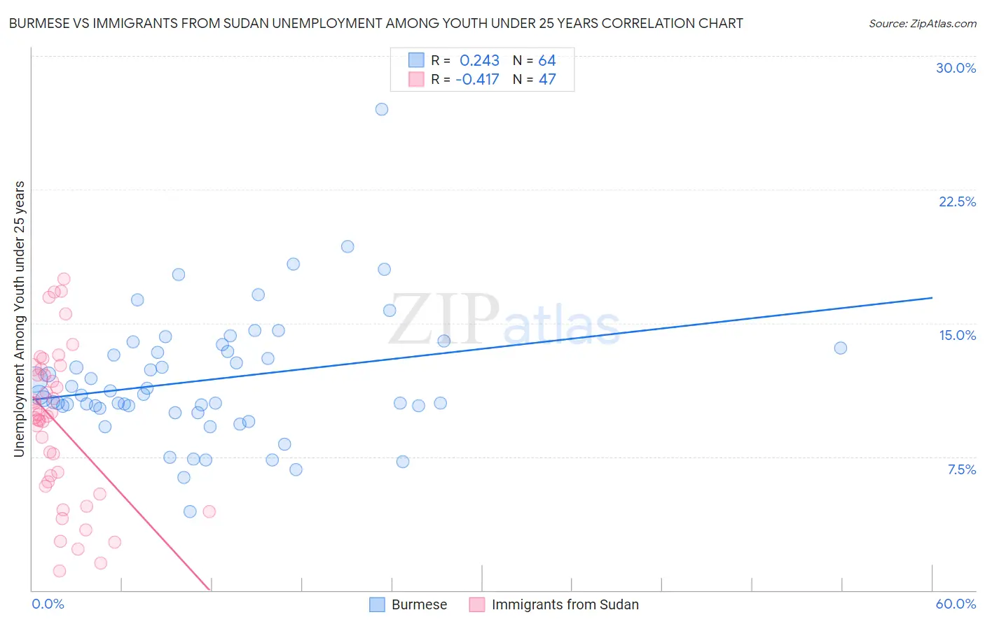 Burmese vs Immigrants from Sudan Unemployment Among Youth under 25 years
