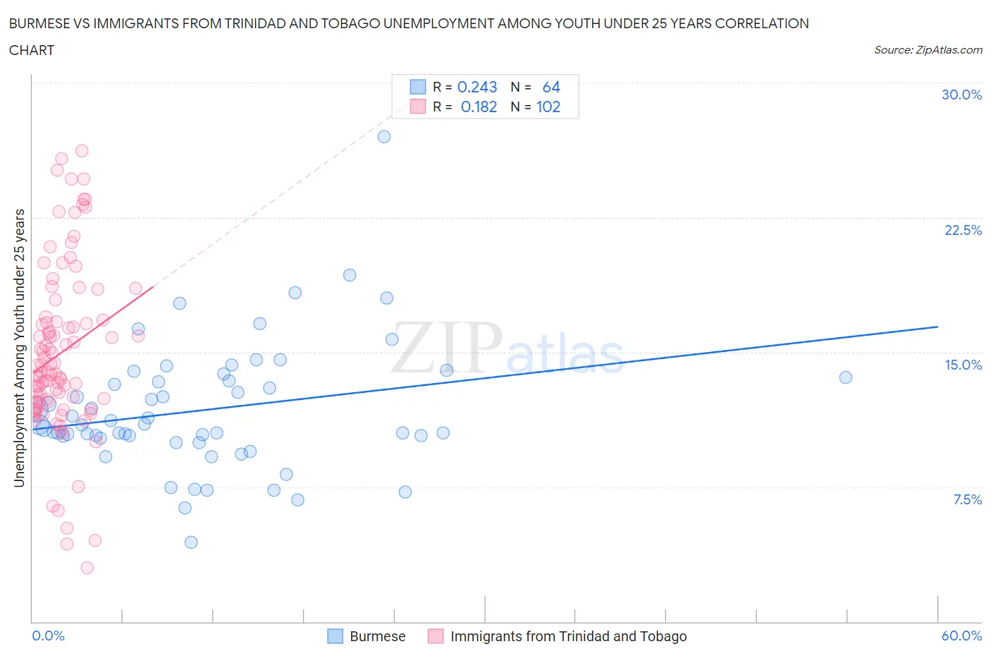 Burmese vs Immigrants from Trinidad and Tobago Unemployment Among Youth under 25 years
