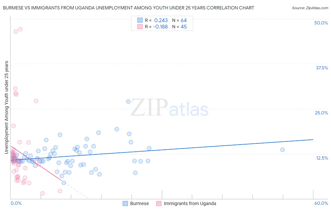 Burmese vs Immigrants from Uganda Unemployment Among Youth under 25 years