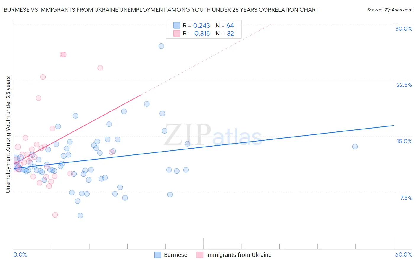 Burmese vs Immigrants from Ukraine Unemployment Among Youth under 25 years