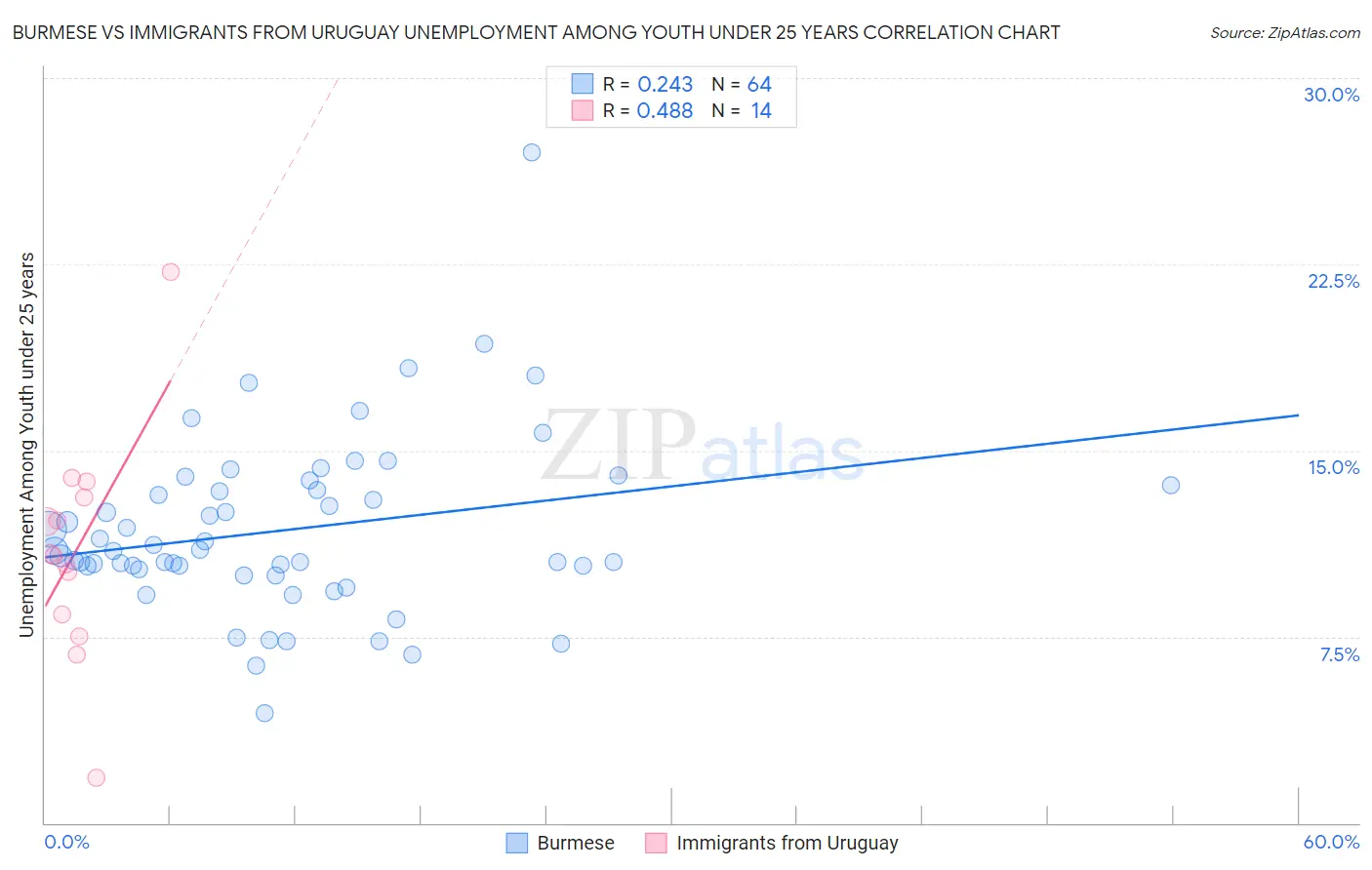Burmese vs Immigrants from Uruguay Unemployment Among Youth under 25 years
