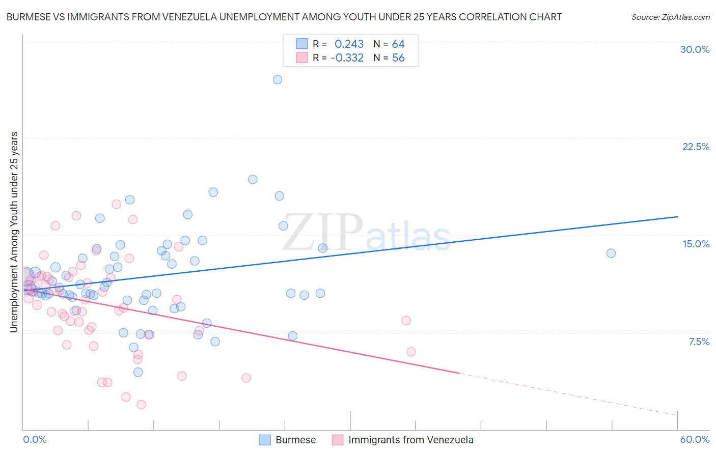 Burmese vs Immigrants from Venezuela Unemployment Among Youth under 25 years