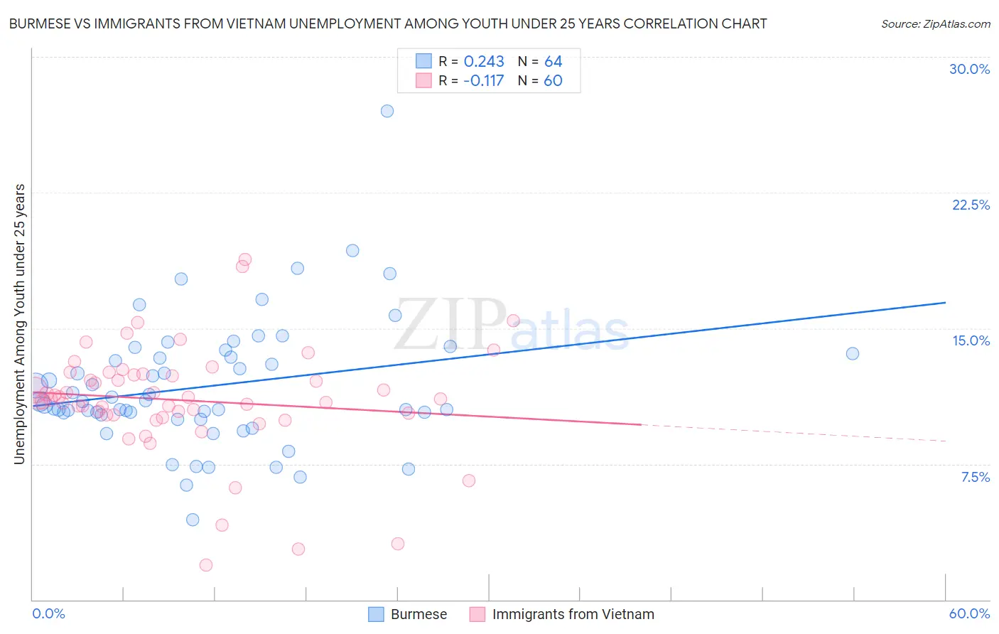 Burmese vs Immigrants from Vietnam Unemployment Among Youth under 25 years