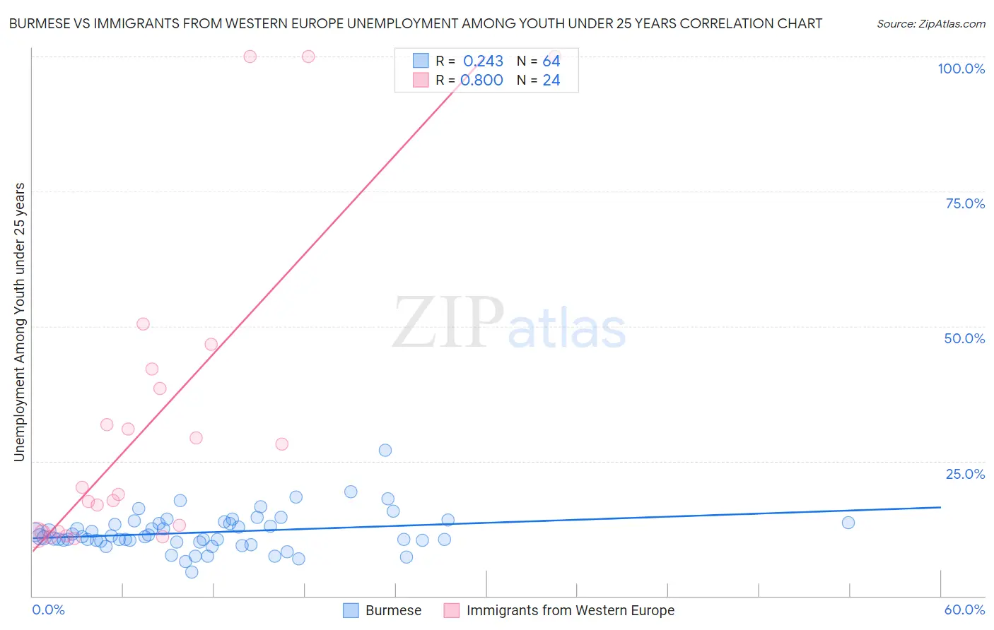 Burmese vs Immigrants from Western Europe Unemployment Among Youth under 25 years