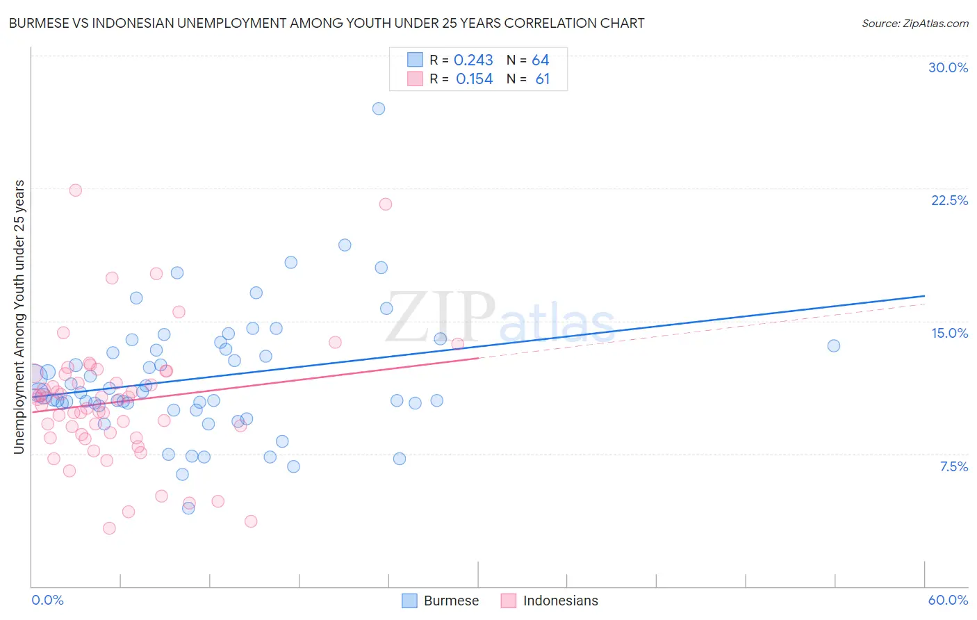 Burmese vs Indonesian Unemployment Among Youth under 25 years