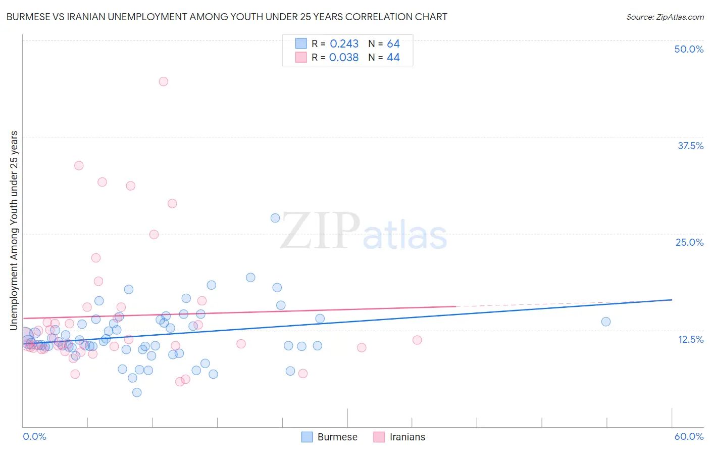 Burmese vs Iranian Unemployment Among Youth under 25 years
