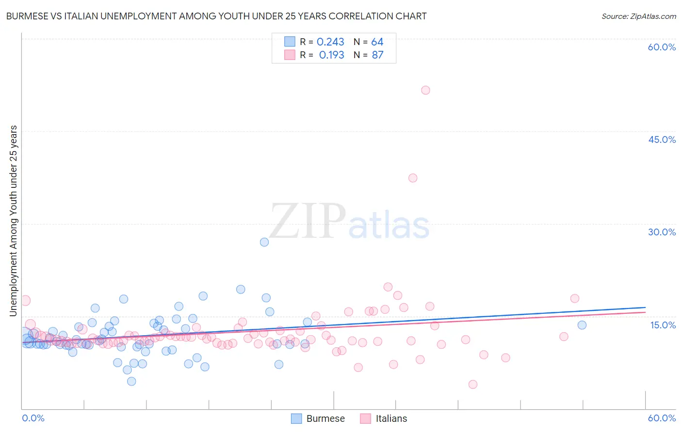 Burmese vs Italian Unemployment Among Youth under 25 years