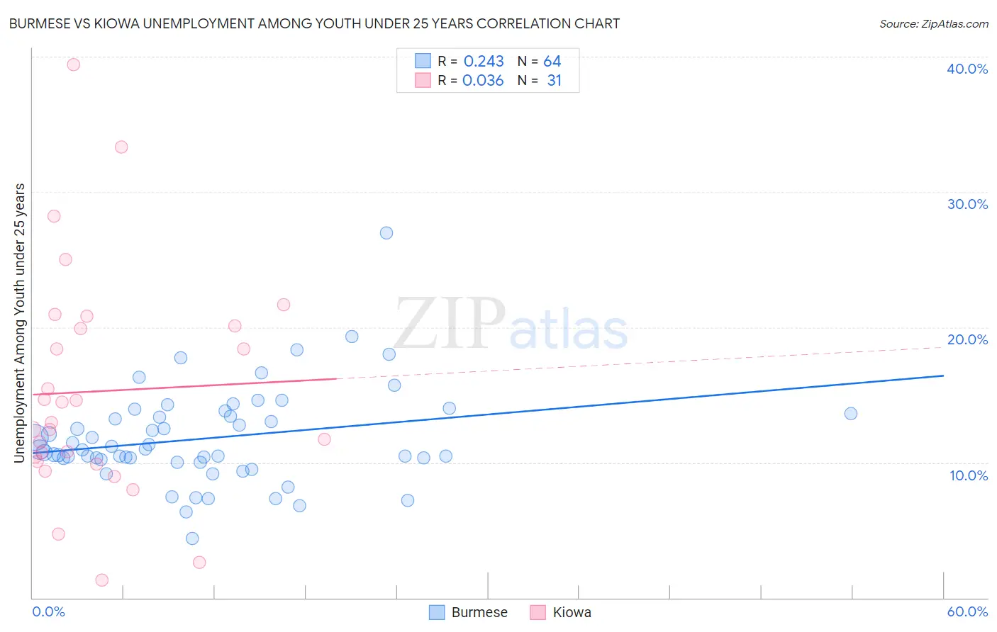 Burmese vs Kiowa Unemployment Among Youth under 25 years