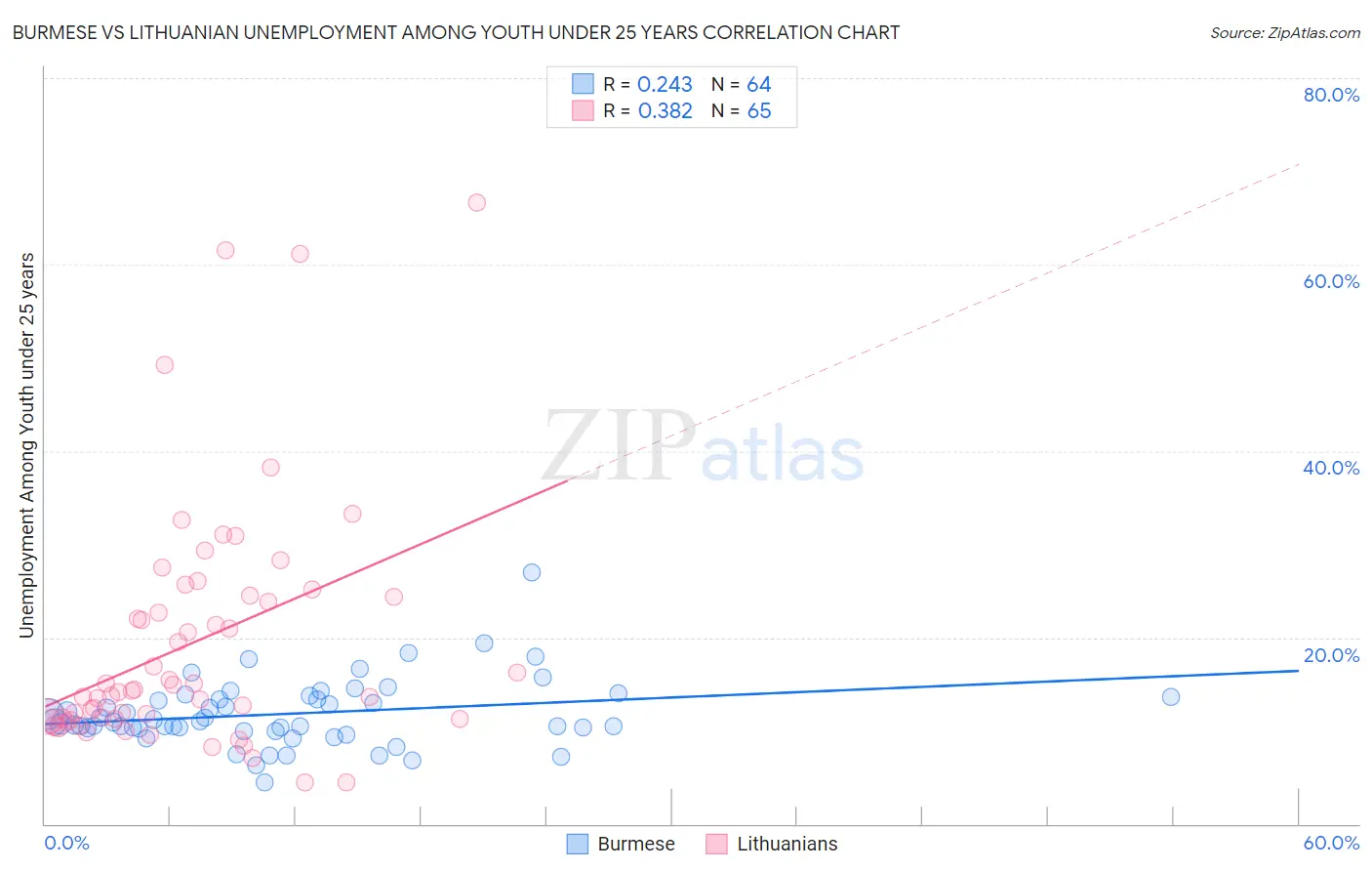 Burmese vs Lithuanian Unemployment Among Youth under 25 years