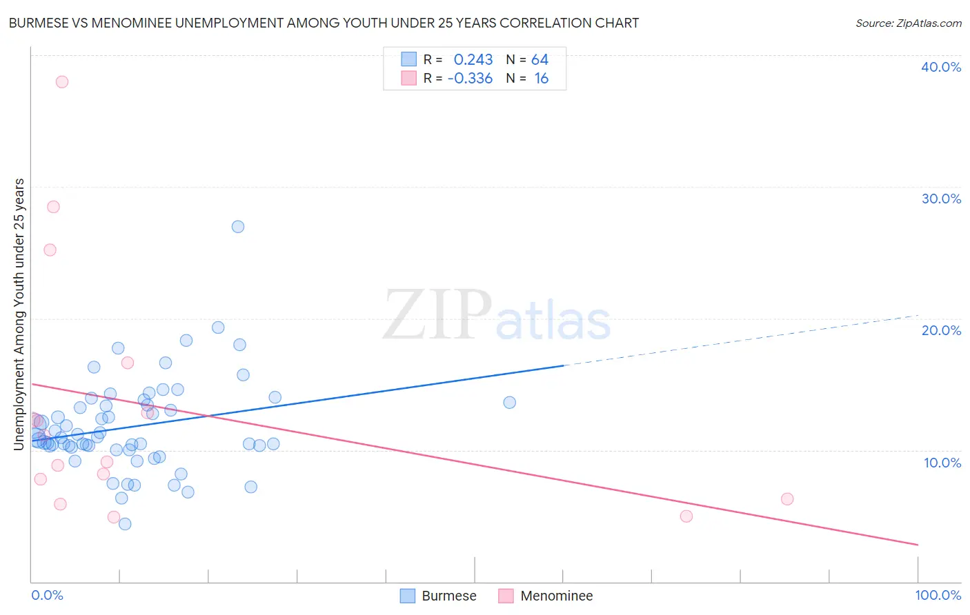 Burmese vs Menominee Unemployment Among Youth under 25 years