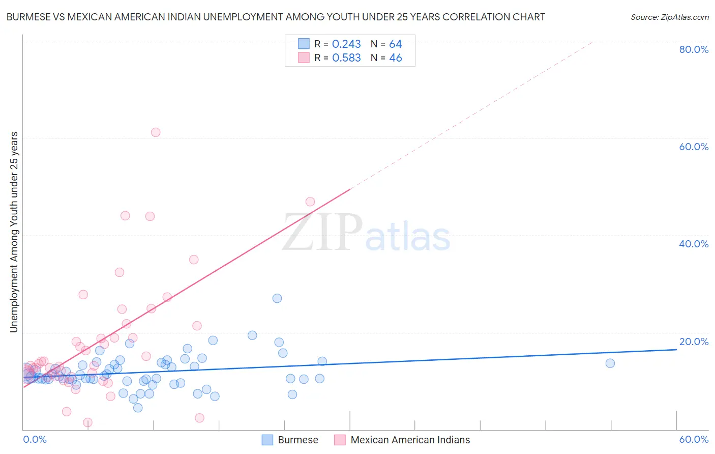 Burmese vs Mexican American Indian Unemployment Among Youth under 25 years