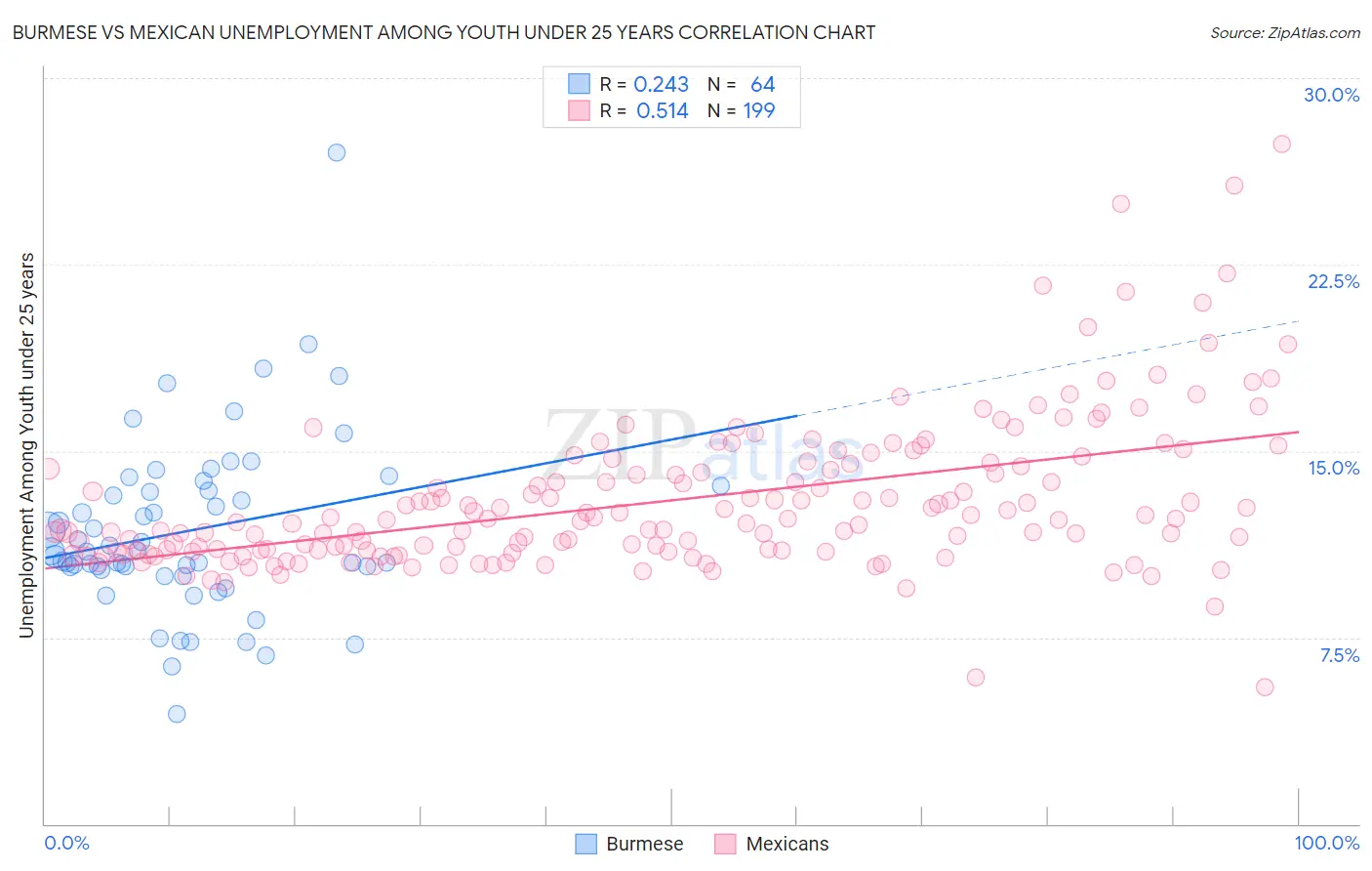 Burmese vs Mexican Unemployment Among Youth under 25 years