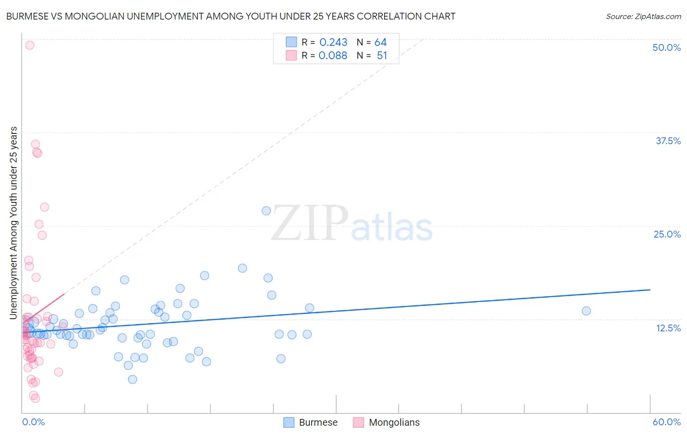 Burmese vs Mongolian Unemployment Among Youth under 25 years