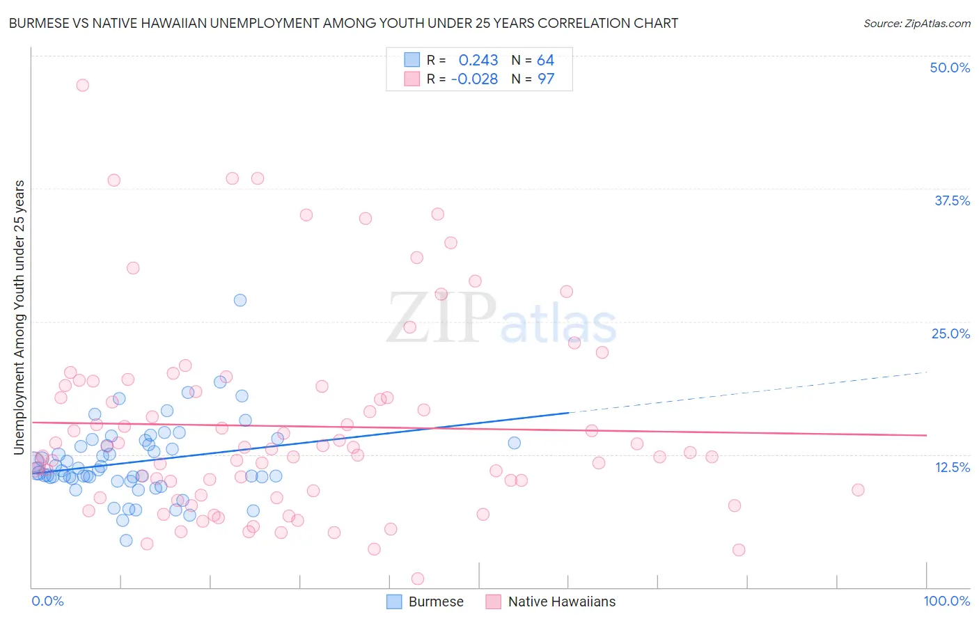 Burmese vs Native Hawaiian Unemployment Among Youth under 25 years