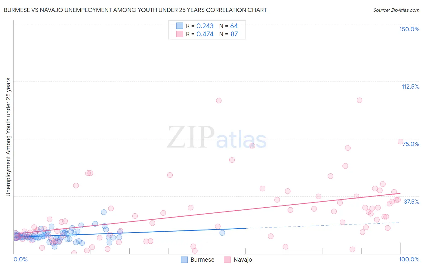 Burmese vs Navajo Unemployment Among Youth under 25 years