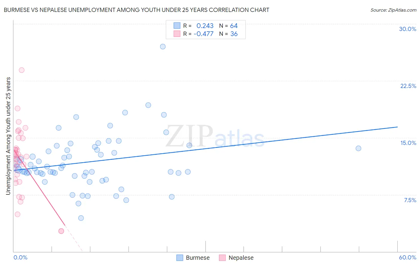 Burmese vs Nepalese Unemployment Among Youth under 25 years