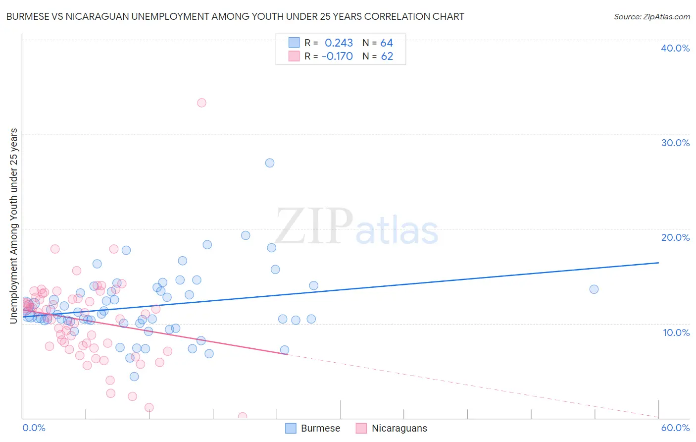 Burmese vs Nicaraguan Unemployment Among Youth under 25 years