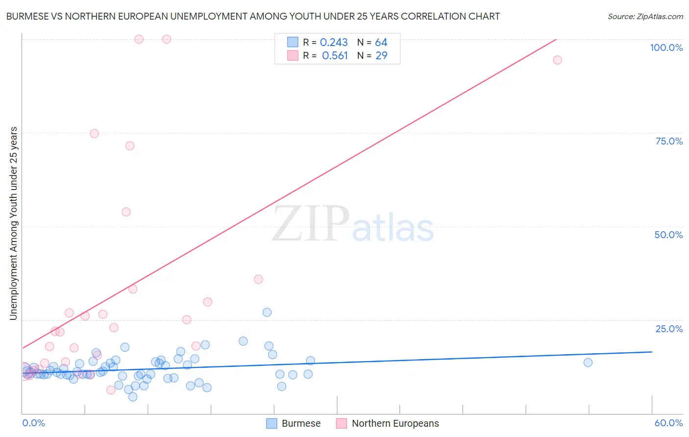 Burmese vs Northern European Unemployment Among Youth under 25 years