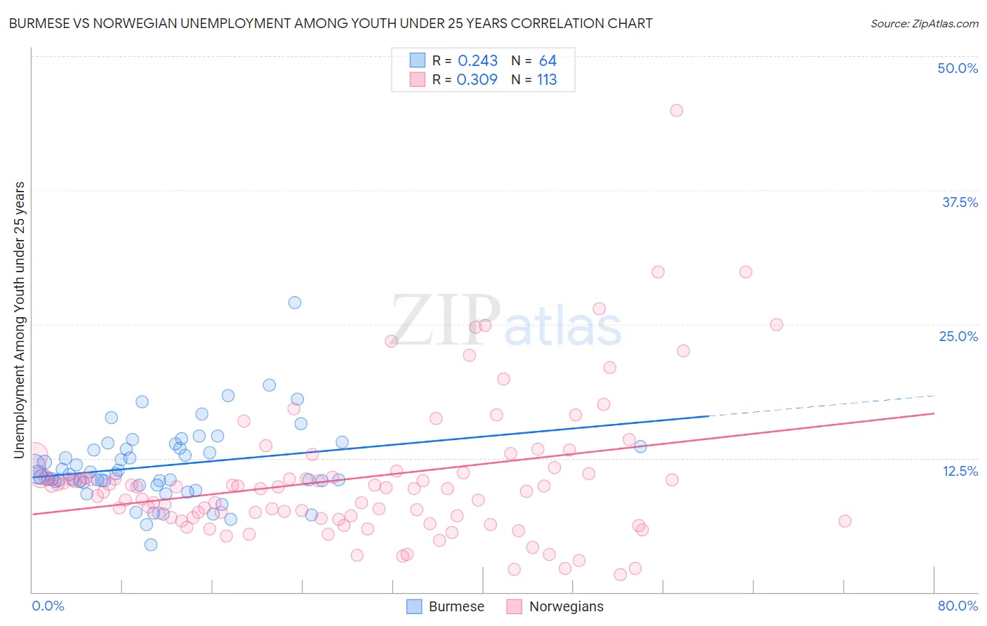 Burmese vs Norwegian Unemployment Among Youth under 25 years