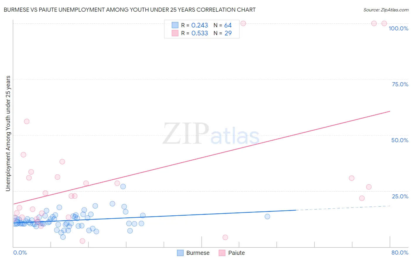 Burmese vs Paiute Unemployment Among Youth under 25 years