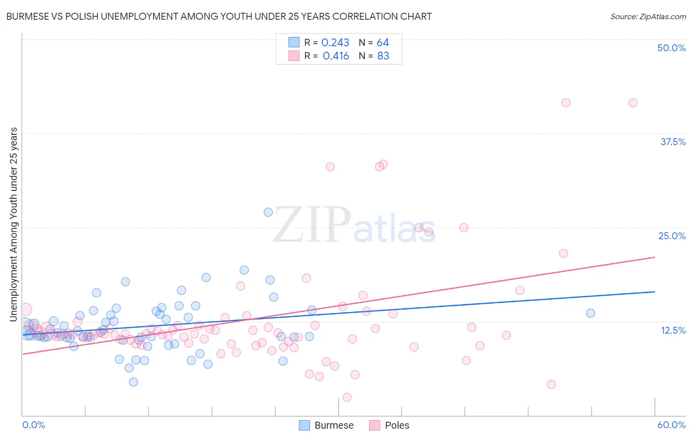 Burmese vs Polish Unemployment Among Youth under 25 years