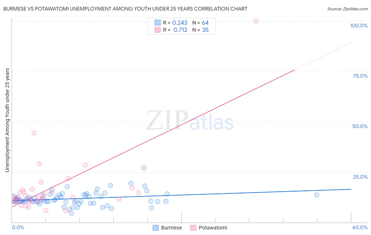 Burmese vs Potawatomi Unemployment Among Youth under 25 years
