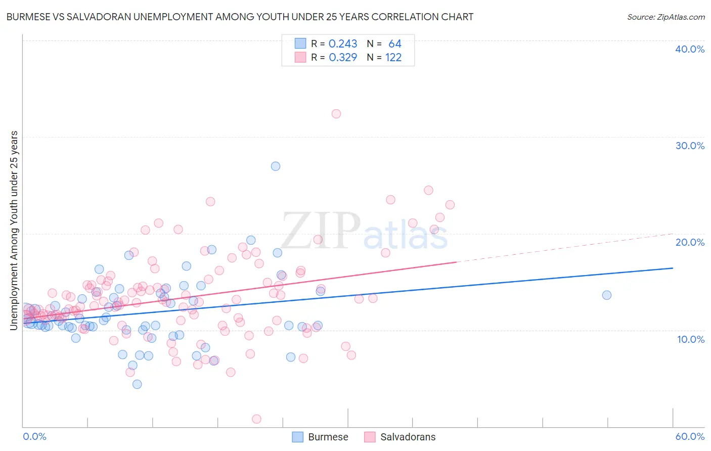 Burmese vs Salvadoran Unemployment Among Youth under 25 years