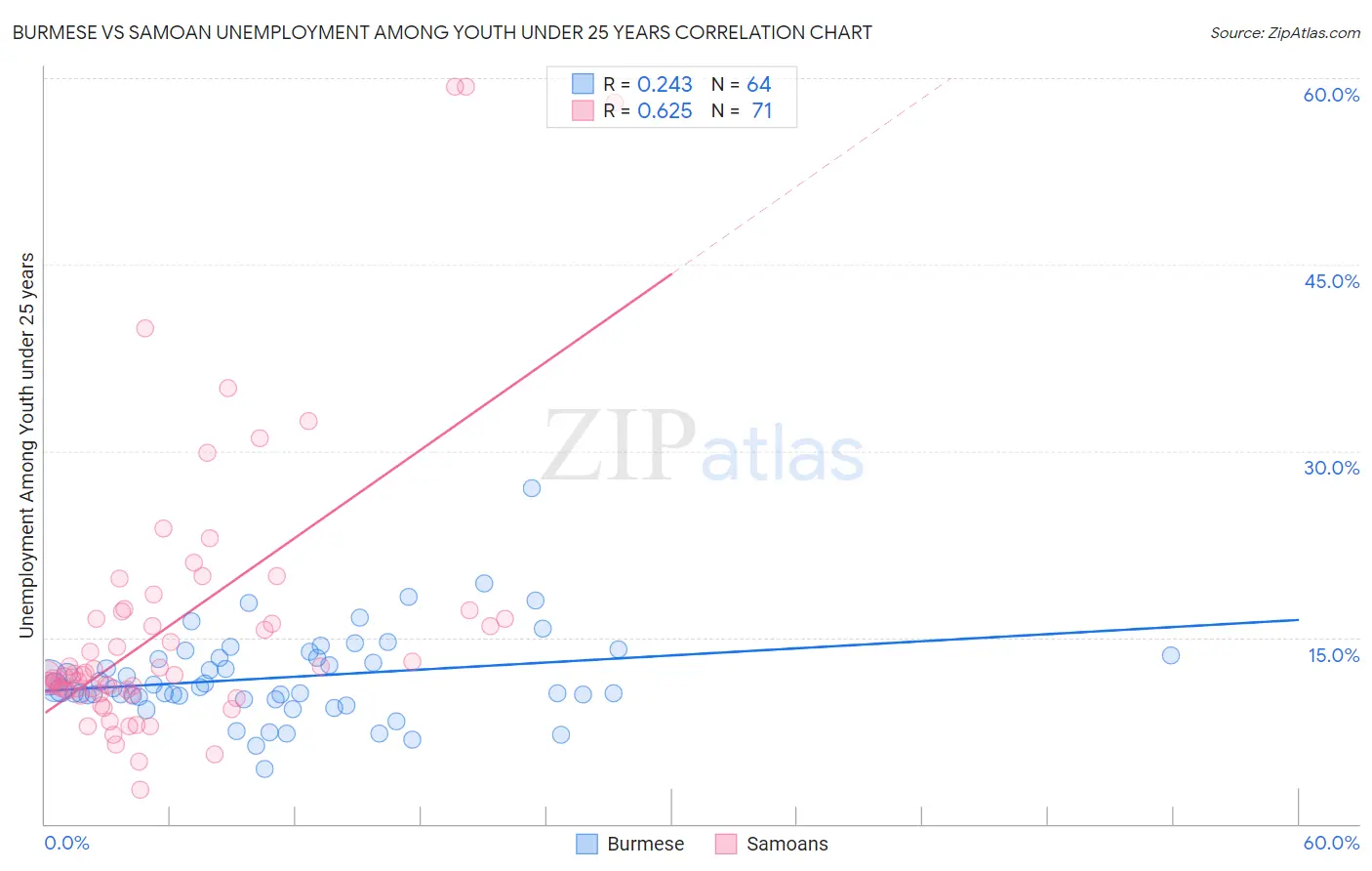 Burmese vs Samoan Unemployment Among Youth under 25 years