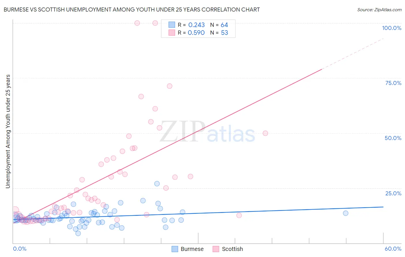 Burmese vs Scottish Unemployment Among Youth under 25 years