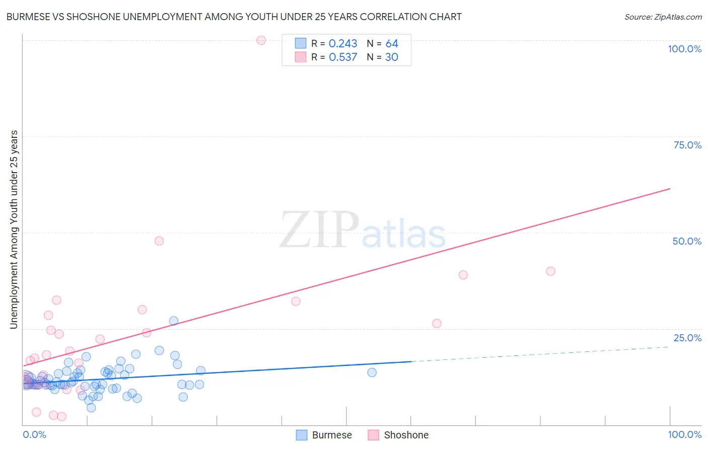 Burmese vs Shoshone Unemployment Among Youth under 25 years