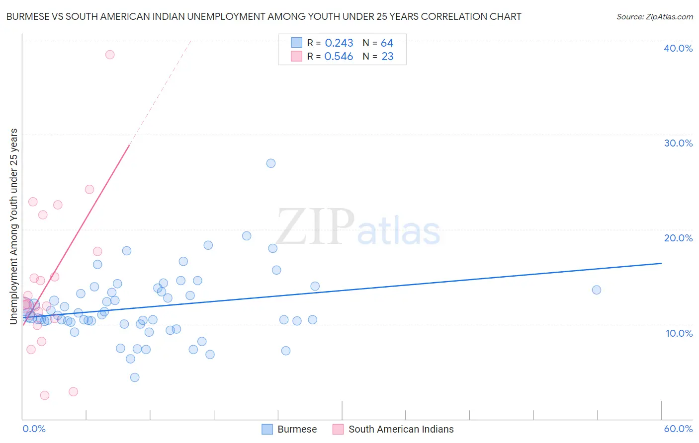 Burmese vs South American Indian Unemployment Among Youth under 25 years