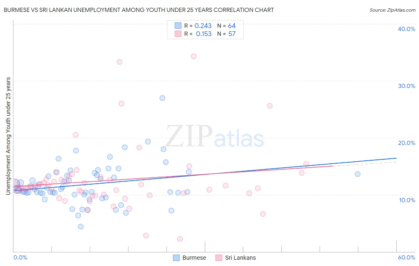 Burmese vs Sri Lankan Unemployment Among Youth under 25 years