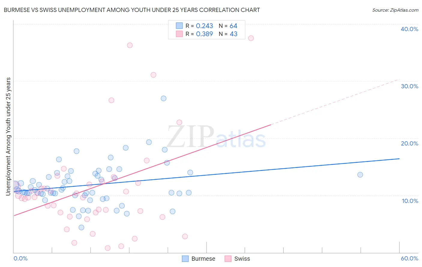 Burmese vs Swiss Unemployment Among Youth under 25 years