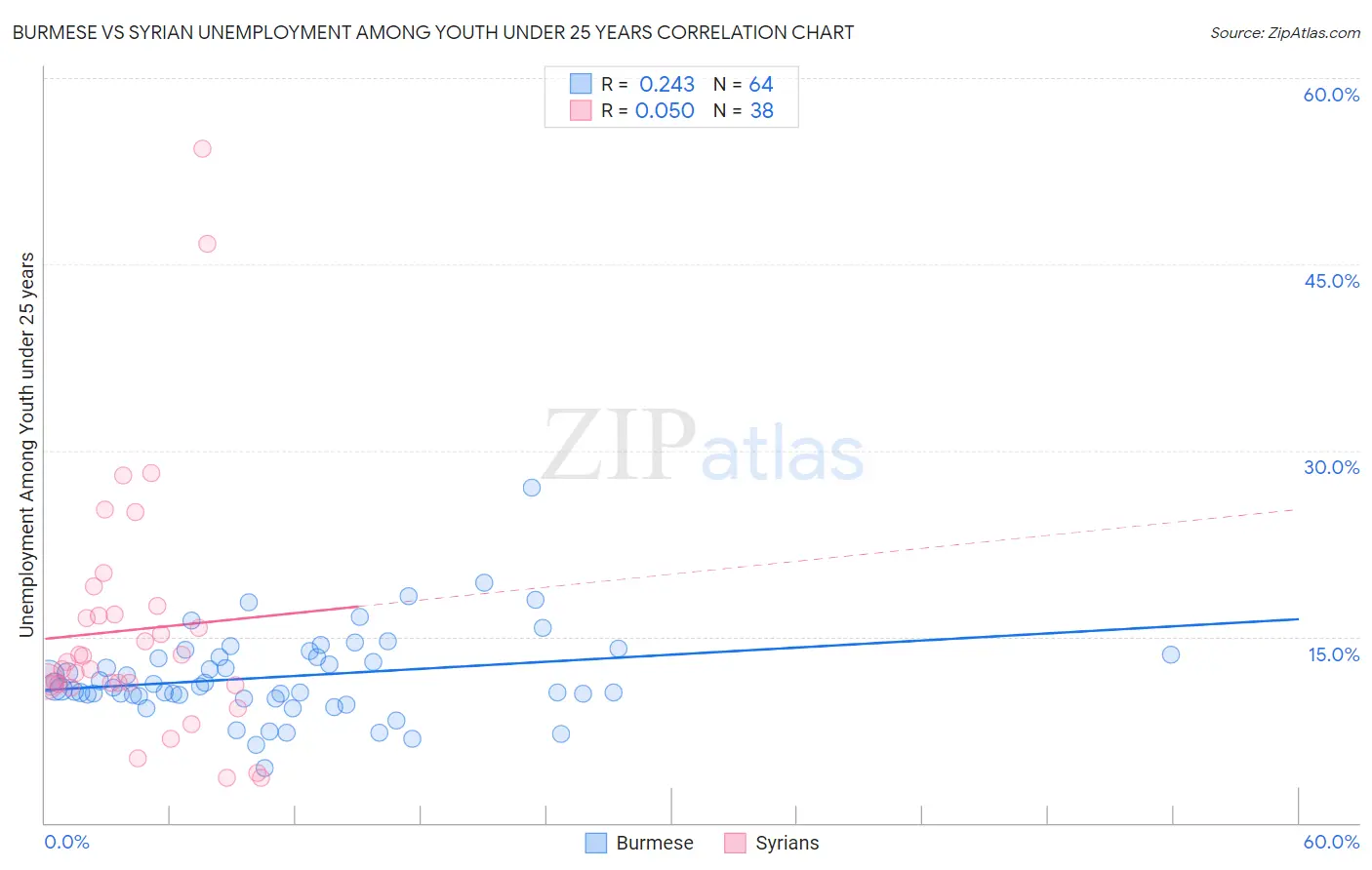 Burmese vs Syrian Unemployment Among Youth under 25 years
